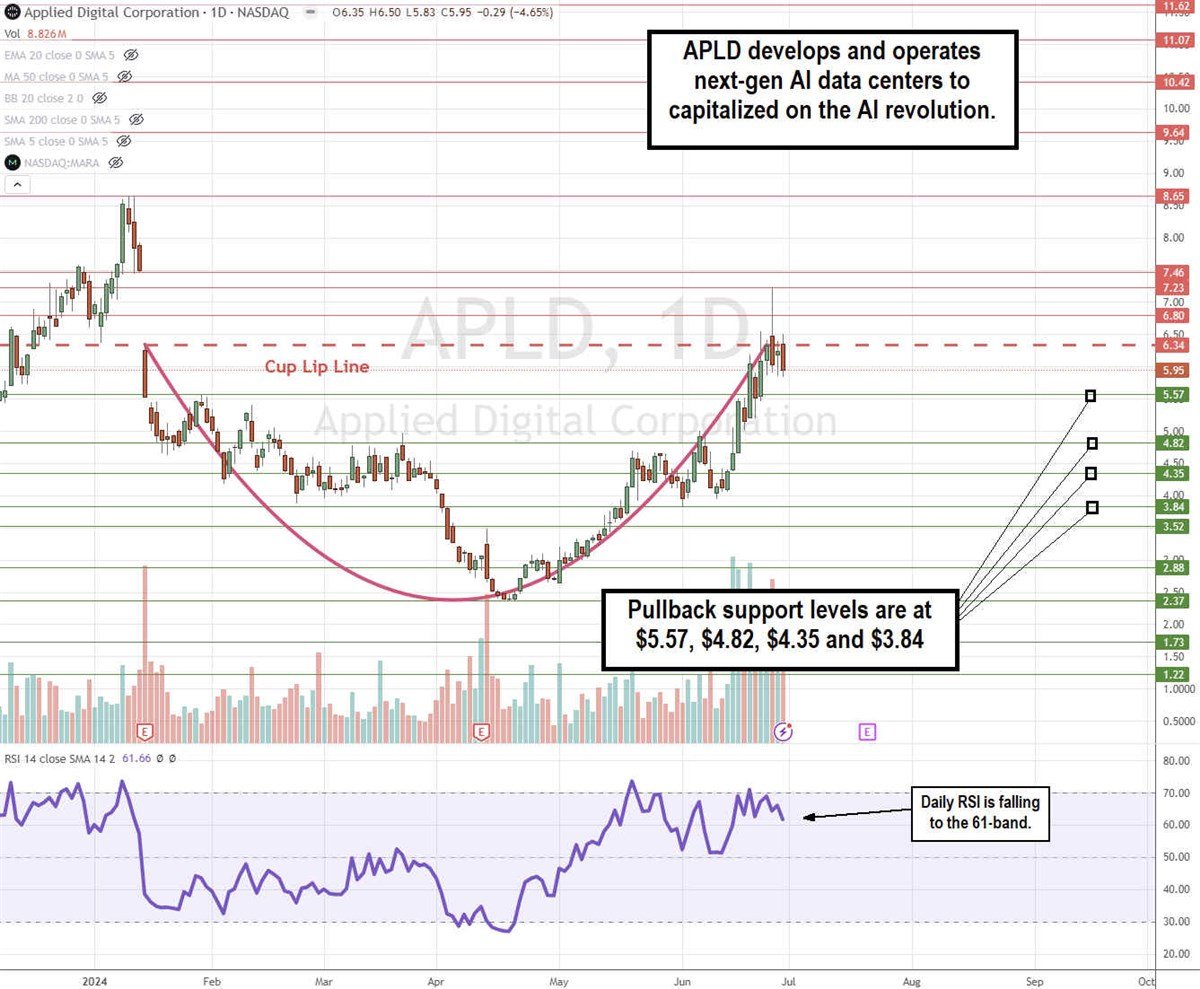 Applied Digital APLD stock chart