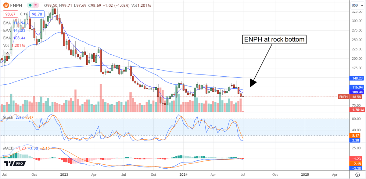 Enphase ENPH stock chart