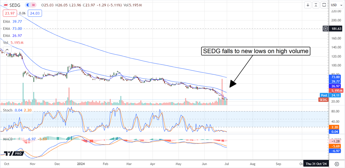SolarEdge SEDG stock chart
