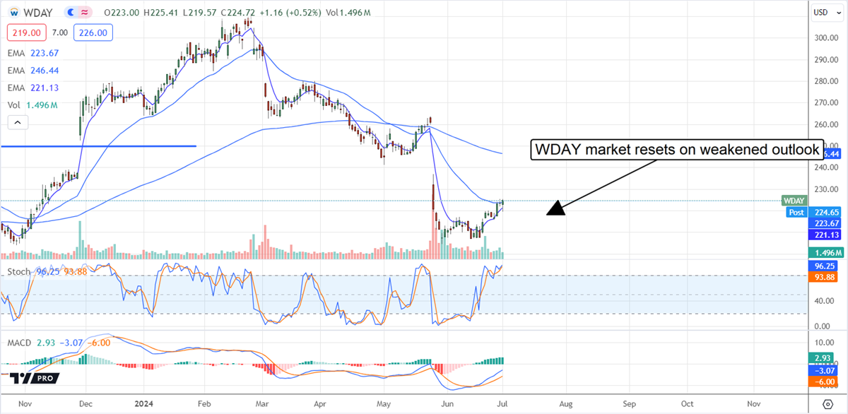Workday WDAY stock chart