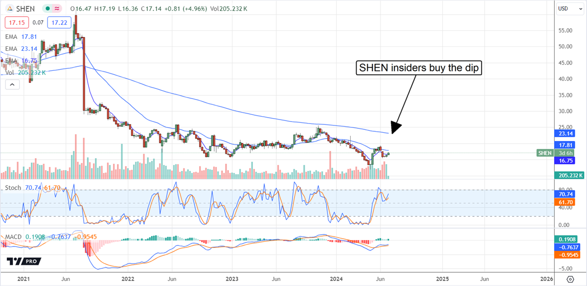 Shenandoah Telecommunications SHEN stock chart