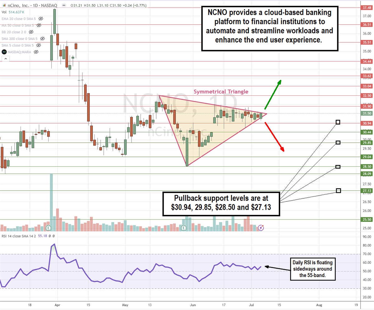 nCino NCNO stock chart