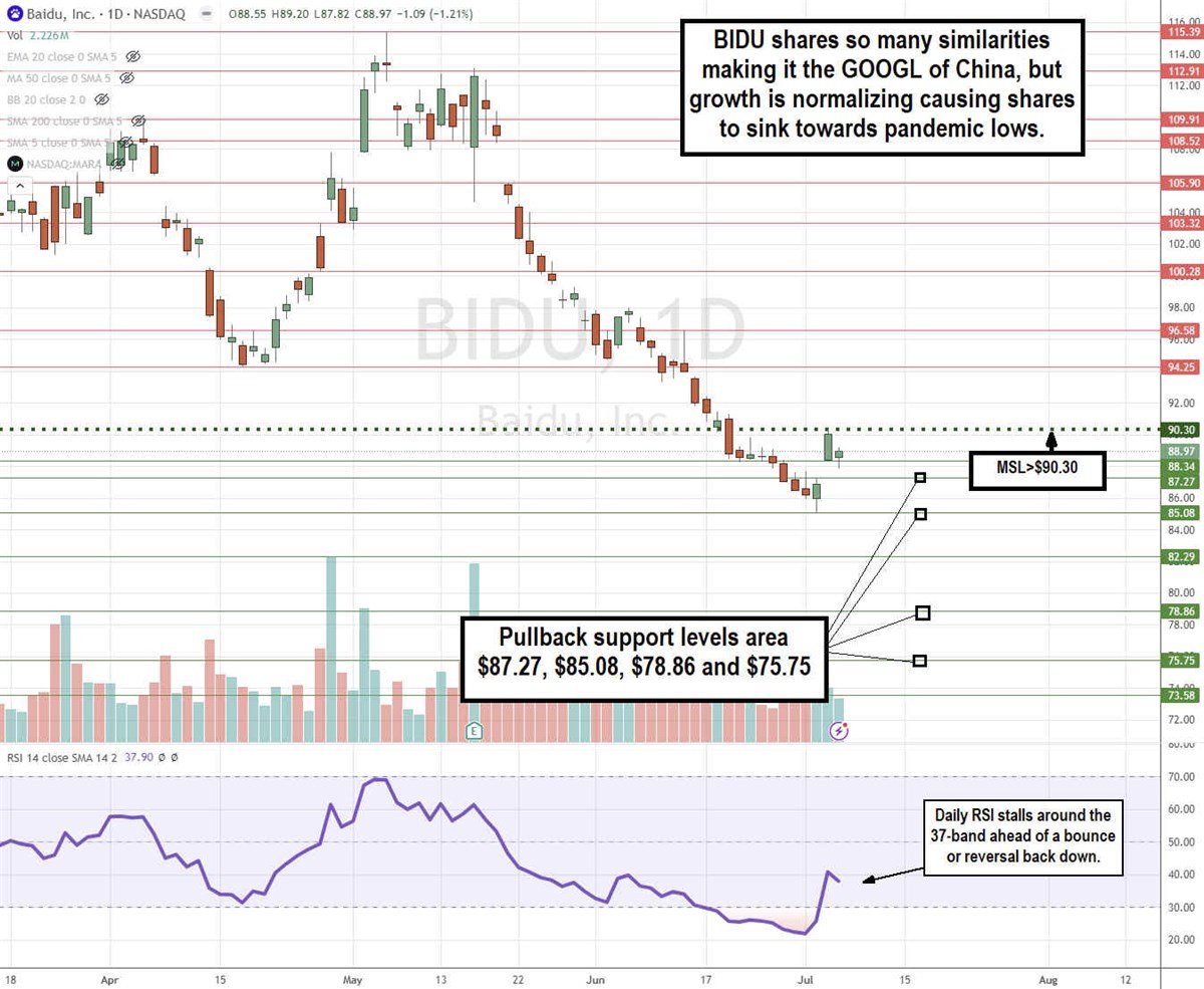 Baidu BIDU stock chart
