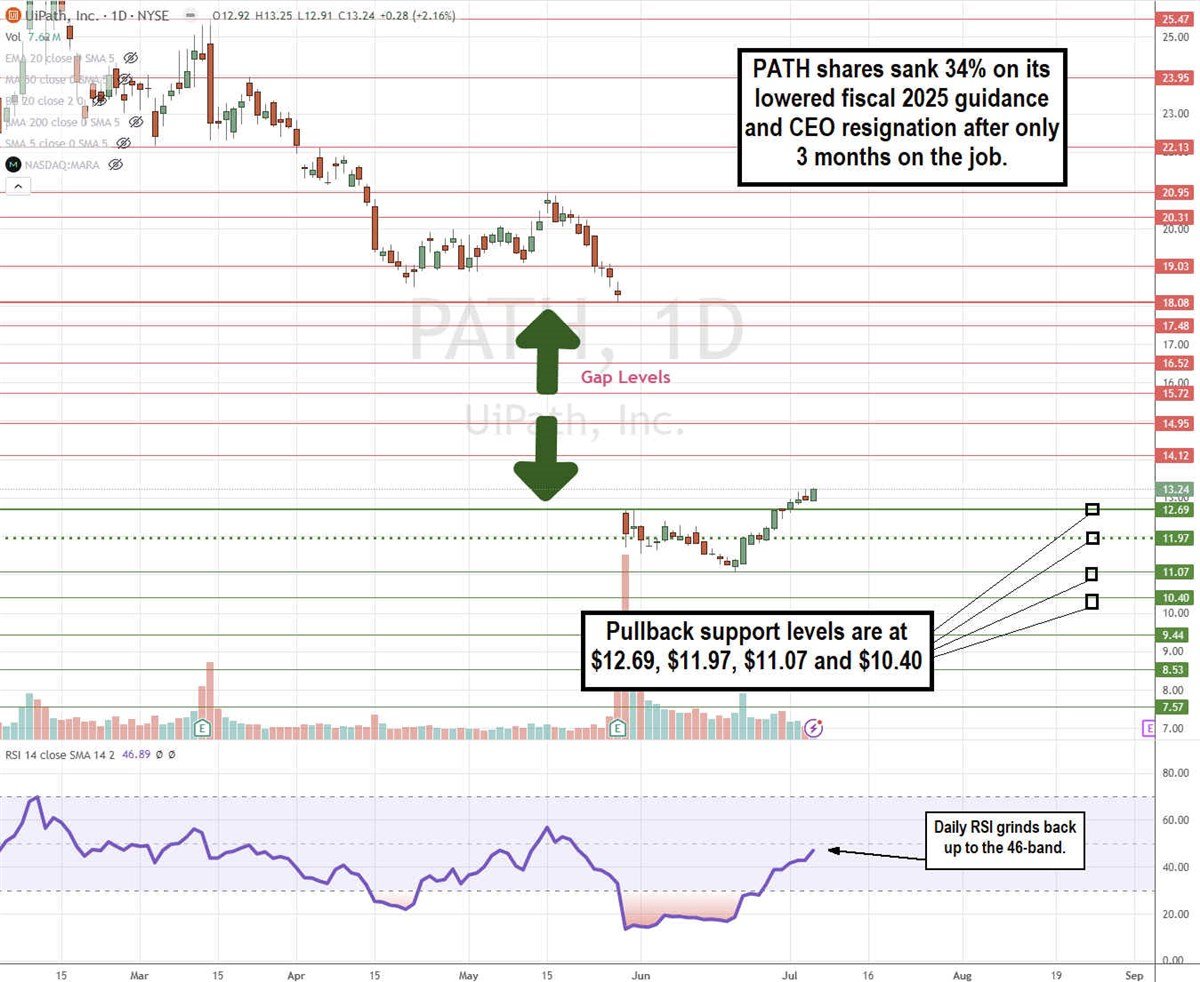 UiPath PATH stock chart