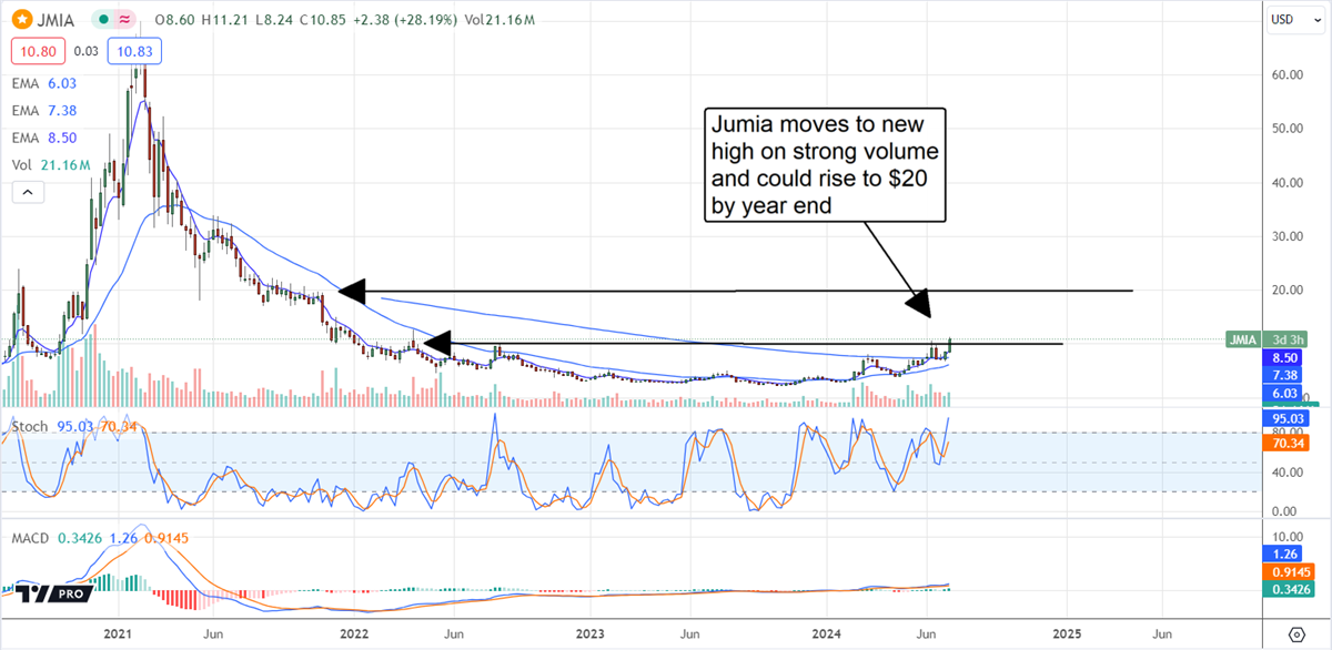 Jumia JMIA stock chart