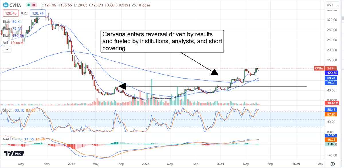 Carvana CVNA stock chart