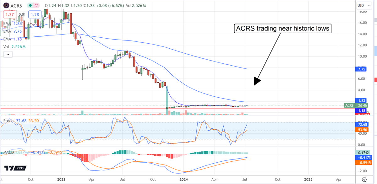 Aclaris ACRS stock chart