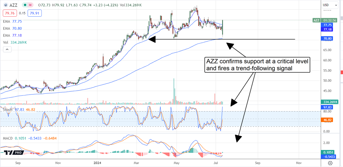AZZ Inc. stock chart