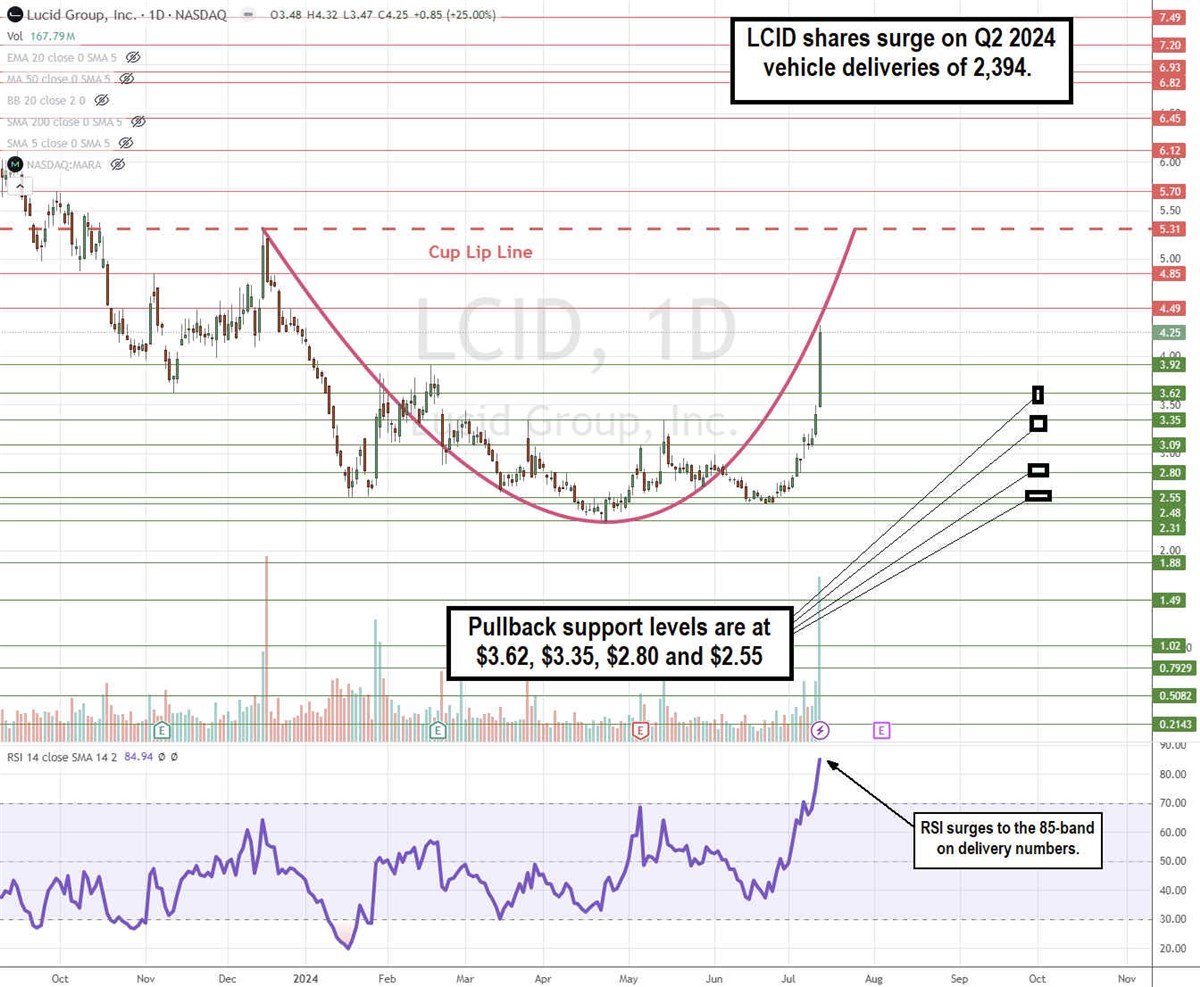 Lucid Group LCID stock chart