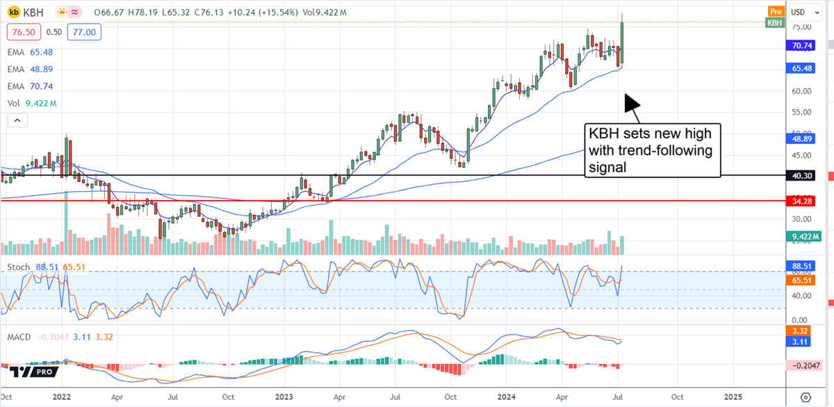 KB Home KBH stock chart