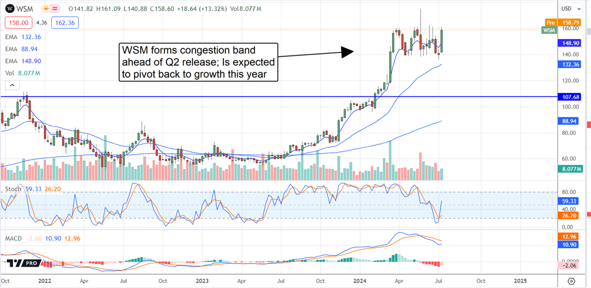 Williams-Sonoma WSM stock chart