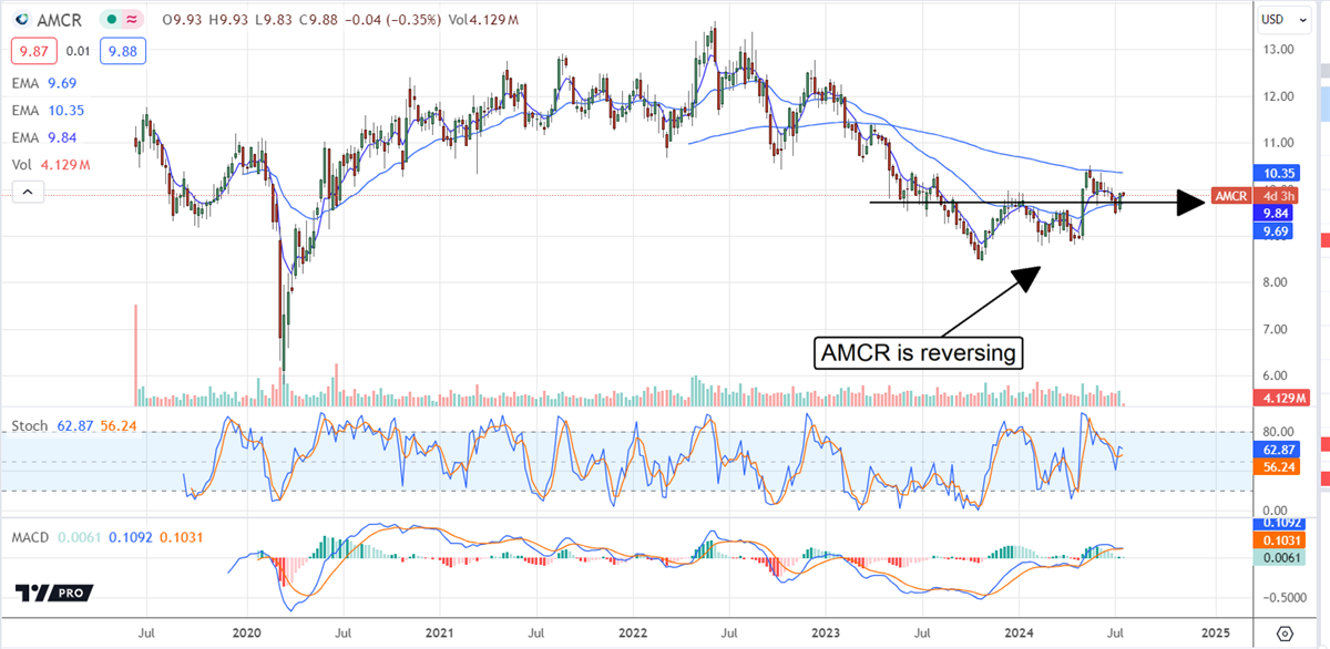 Amcor AMCR stock chart