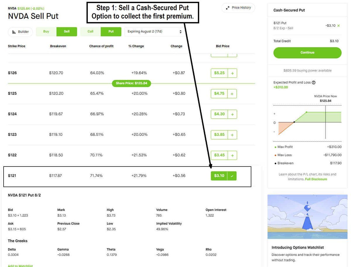 Photo of a chart explaining how to sell an OTM cash-secured put using NVIDIA as an example.