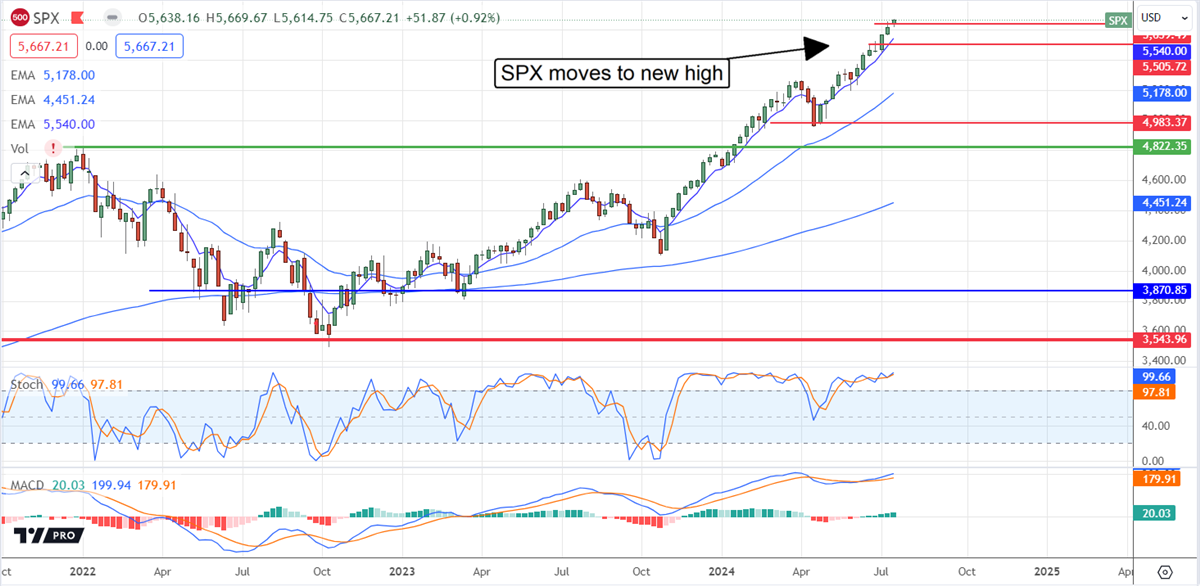 S&P 500 SPX stock chart