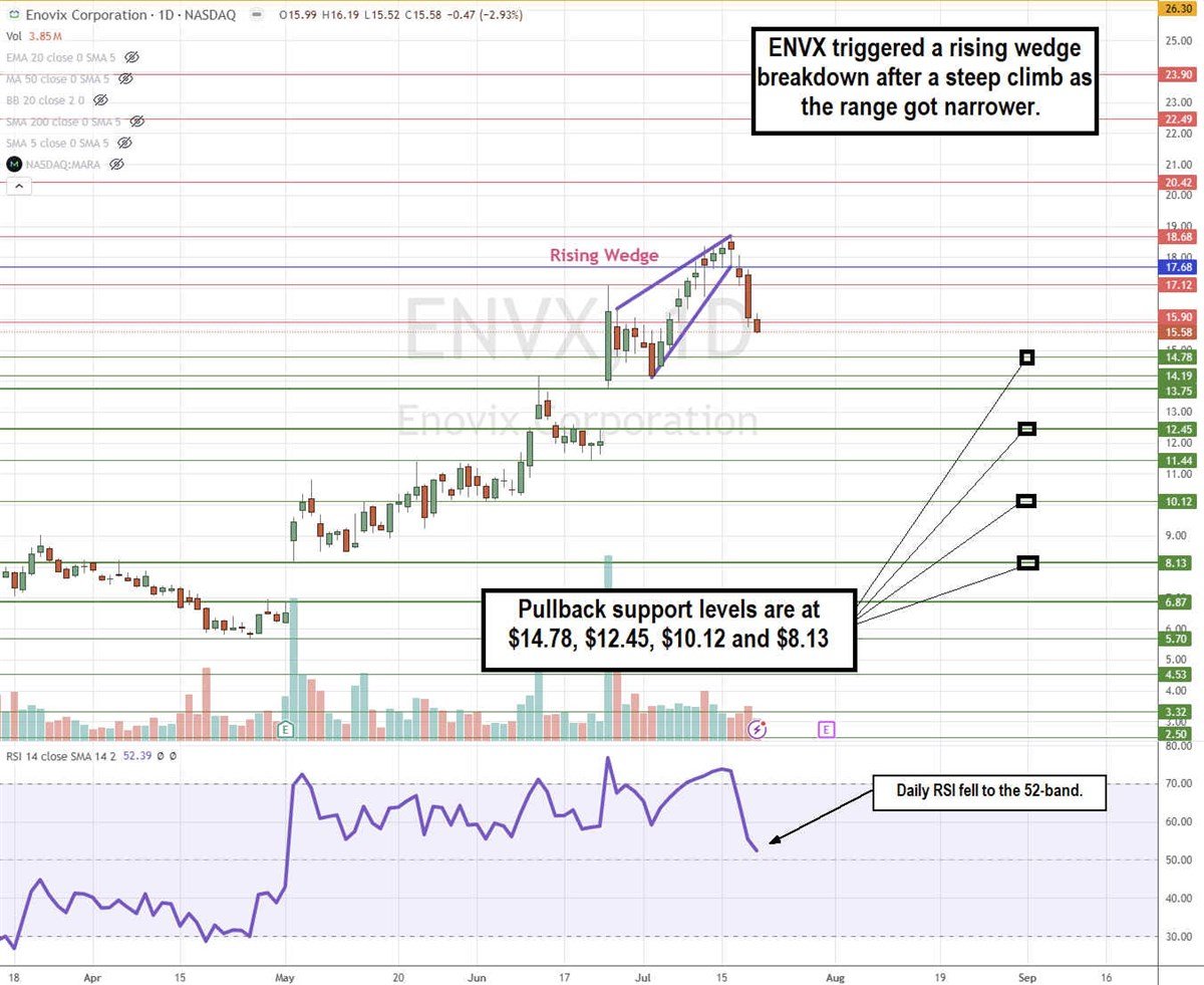 Enovix ENVX stock chart