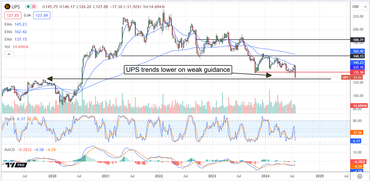 United Parcel Services UPS stock chart