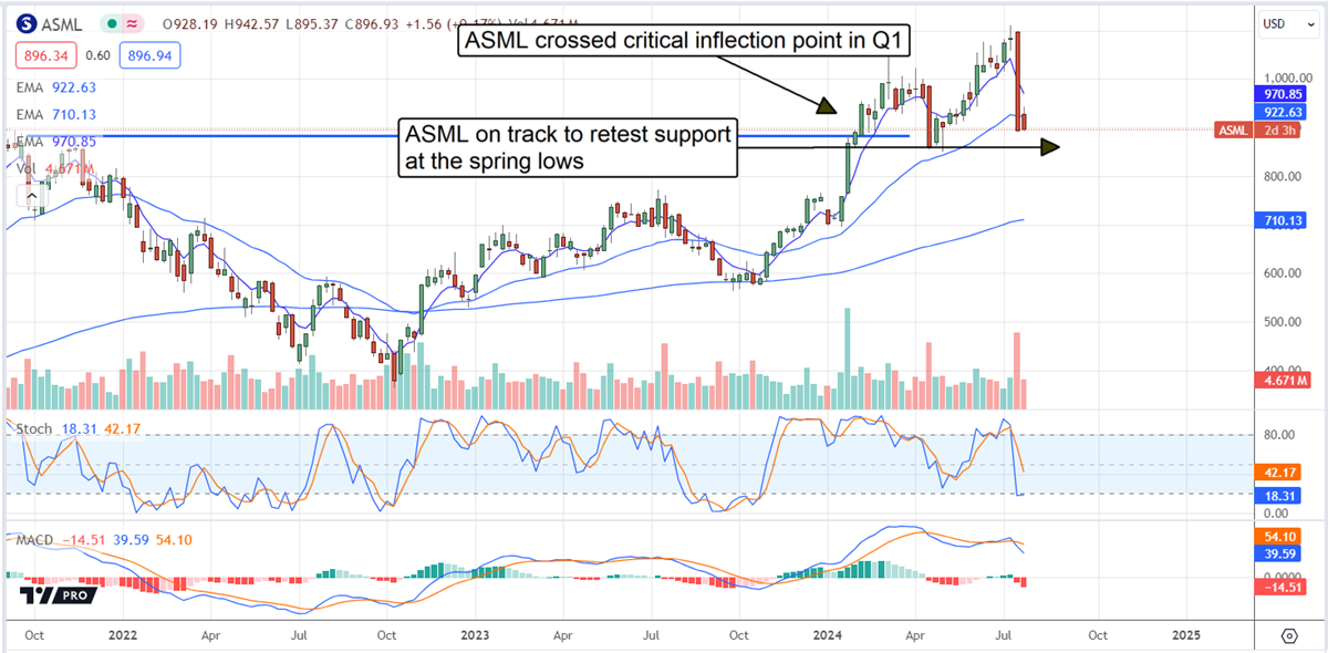 ASML stock chart