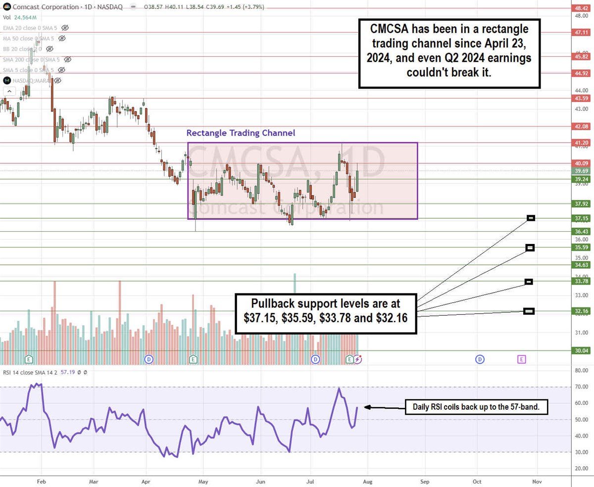 Comcast Corporation CMCSA stock