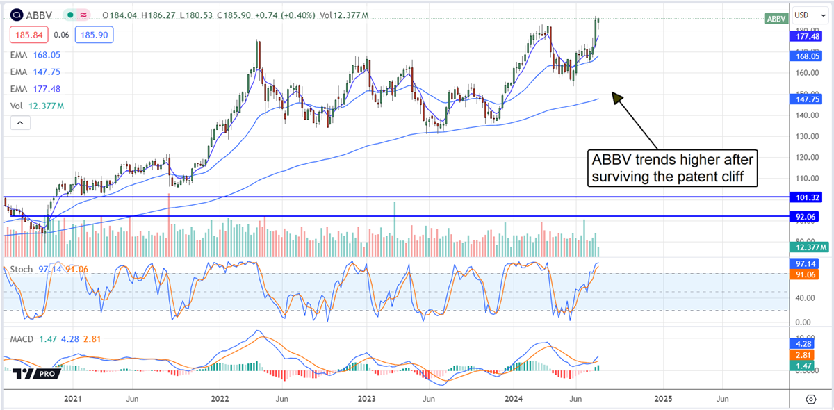 AbbVie ABBV stock chart