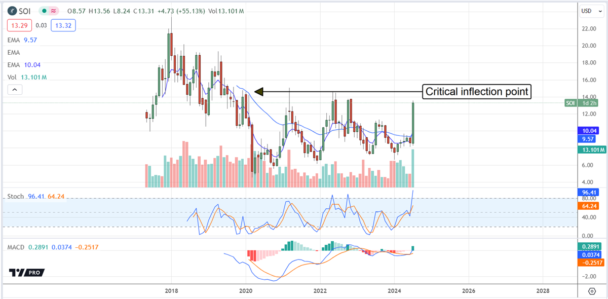 Solaris Oilfield Infrastructure SOI stock chart