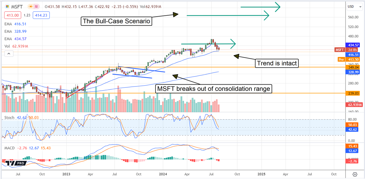 Microsoft MSFT stock chart