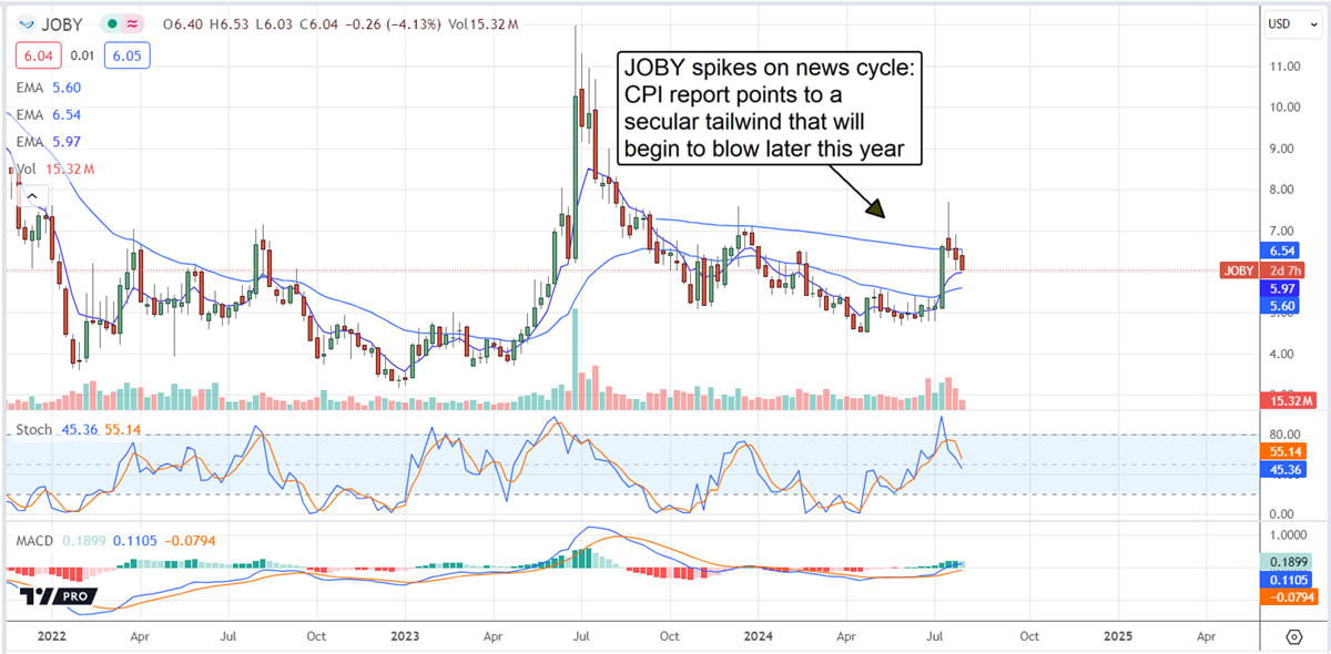 JOBY Aviation stock chart