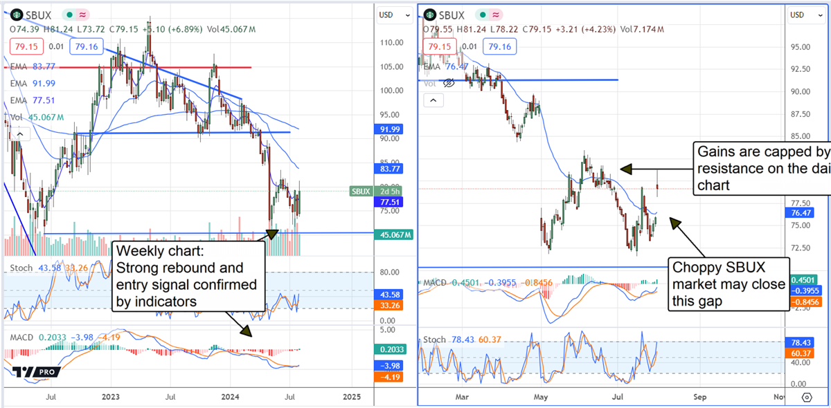 Starbucks SBUX stock chart