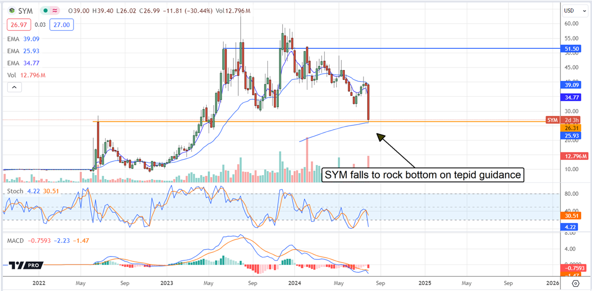 Symbotic SYM stock chart