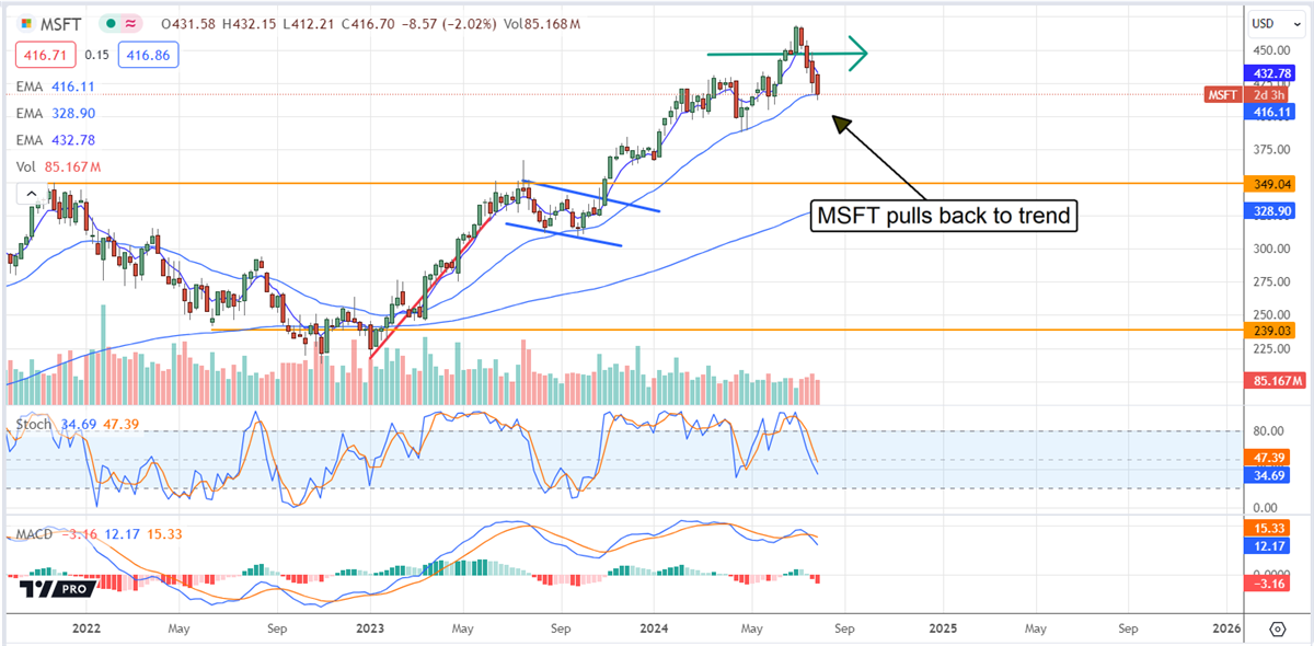 Microsoft MSFT stock chart