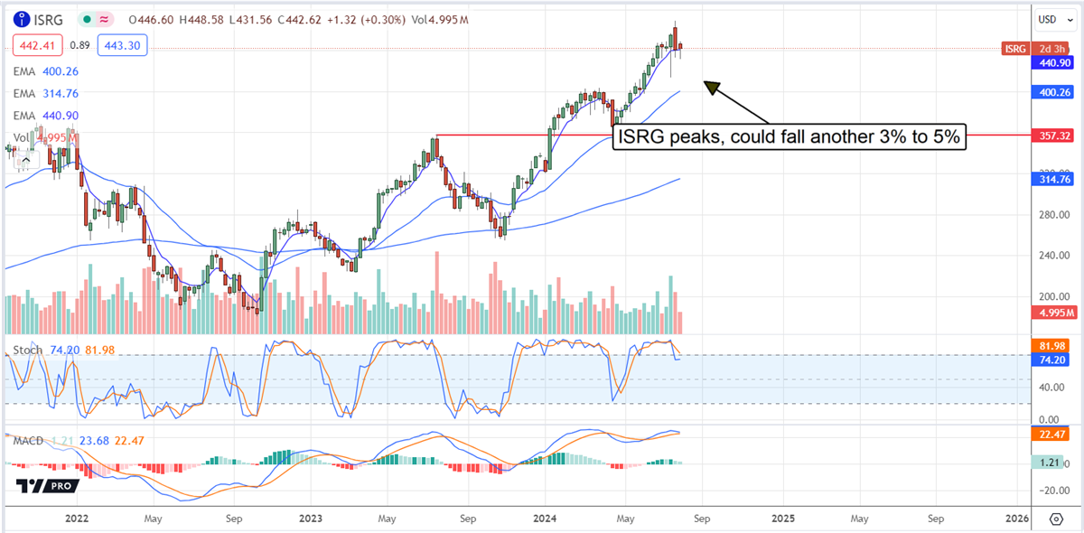 Intuitive Surgical ISRG stock chart