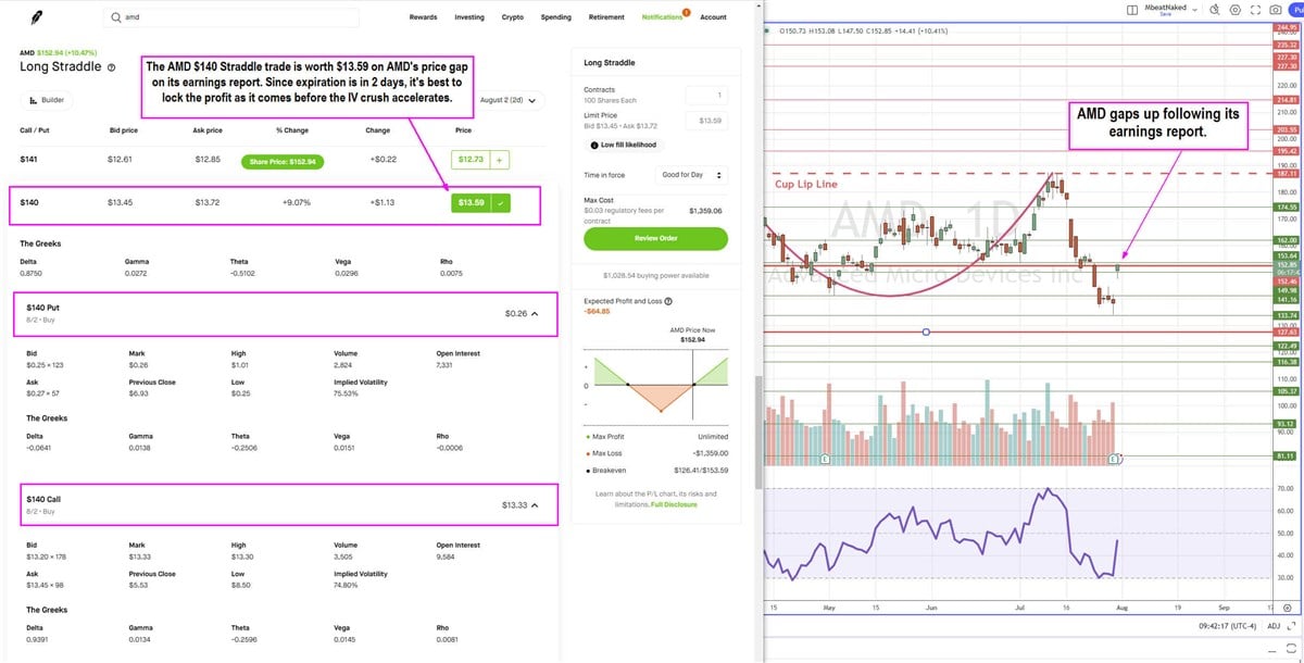 AMD chart showing how to take profits as you make them or take losses quickly