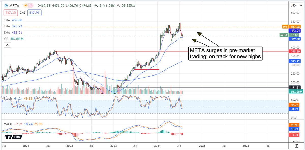 Meta Platforms stock chart 