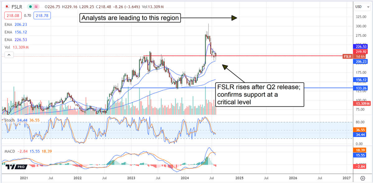 First Solar FSLR stock chart