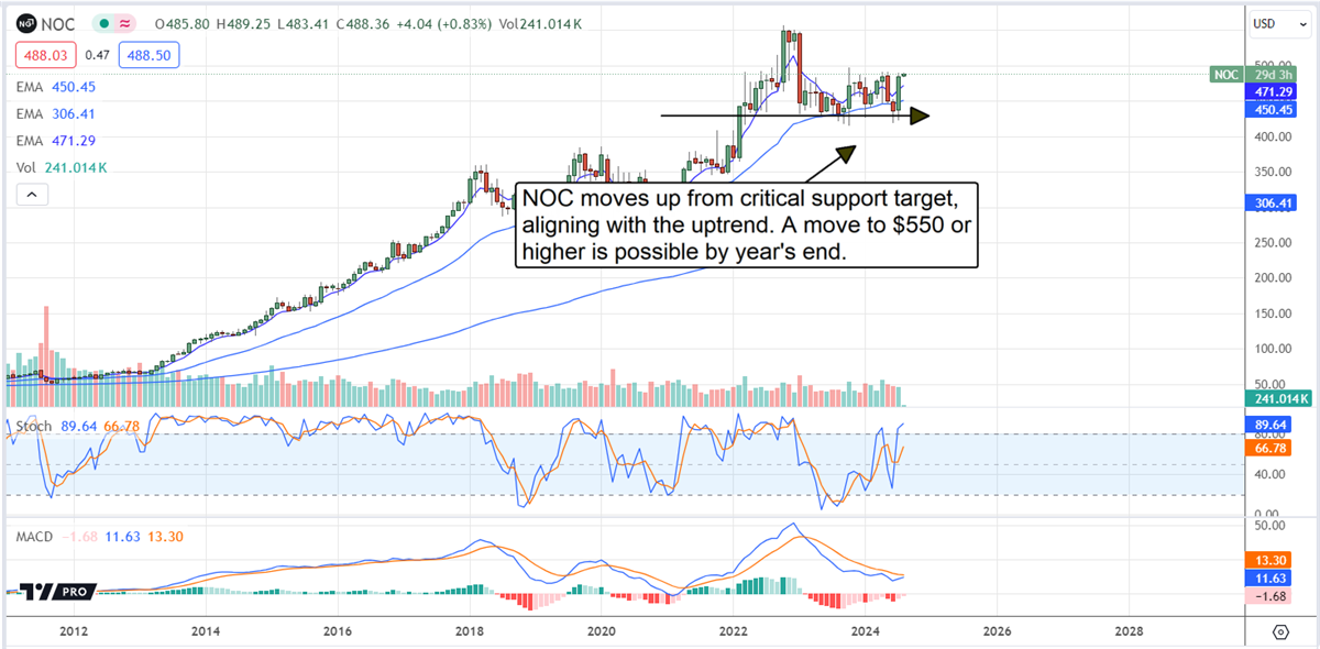 Northrup Grumman NOC stock chart