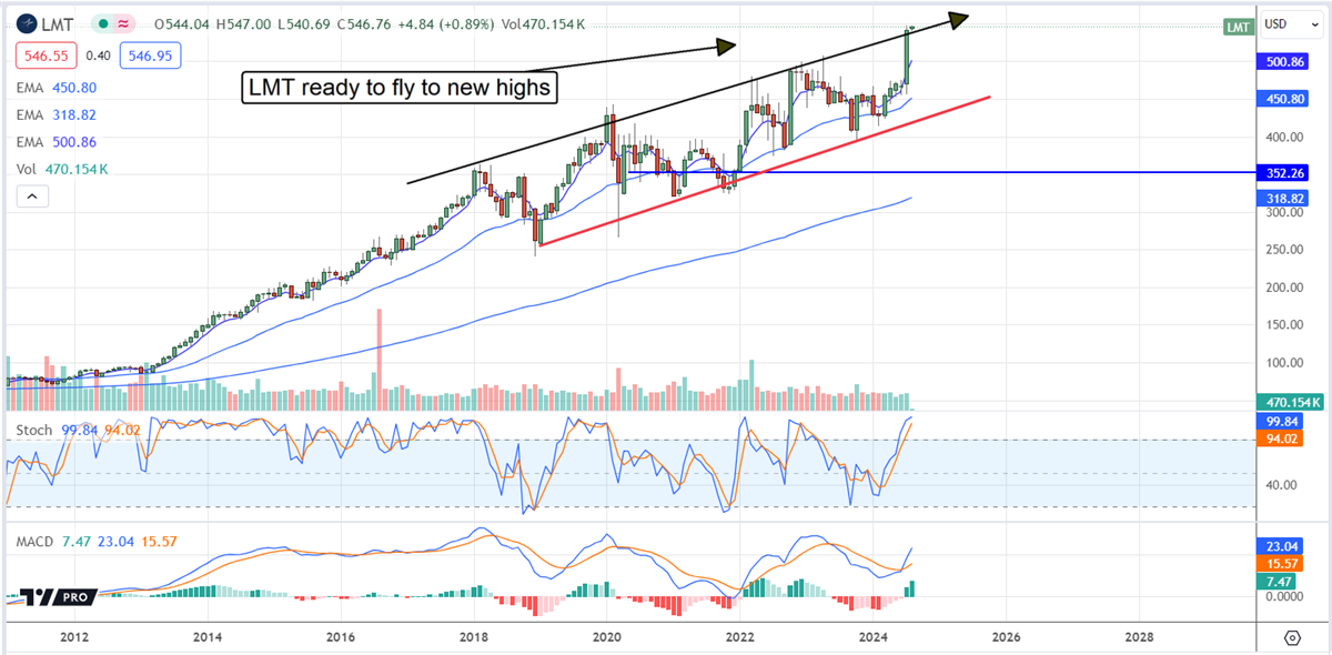 Lockheed Martin LMT stock chart