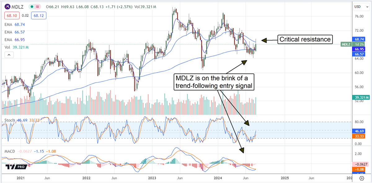 Mondelez MDLZ stock chart