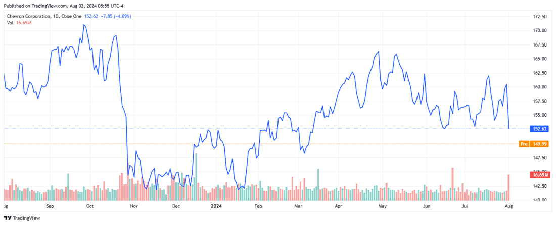 Chevron CVX stock chart