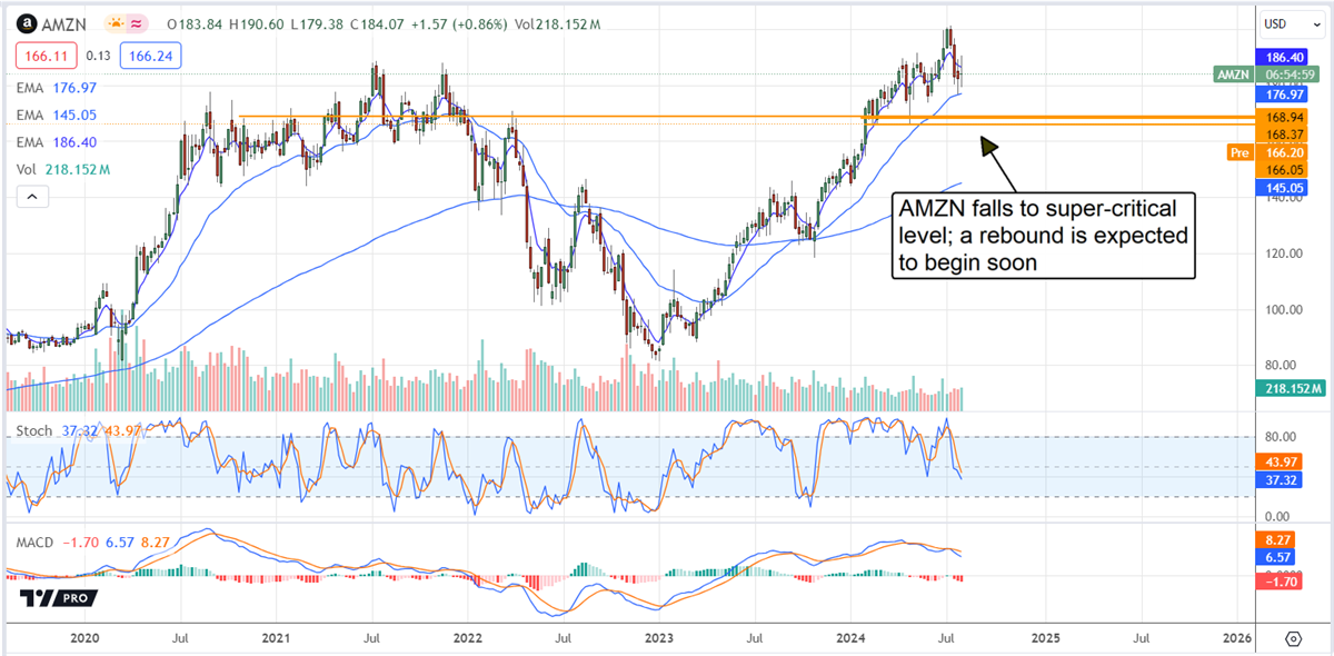 Amazon AMZN stock chart