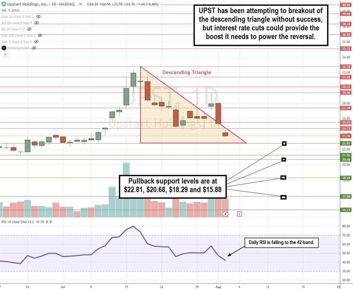 Upstart UPST stock chart