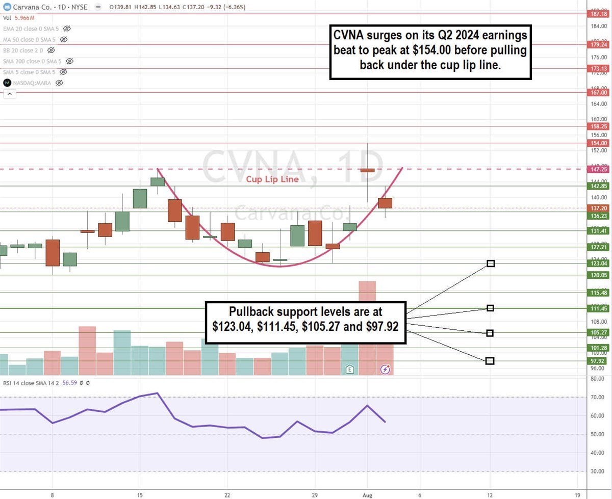 Carvana CVNA stock chart