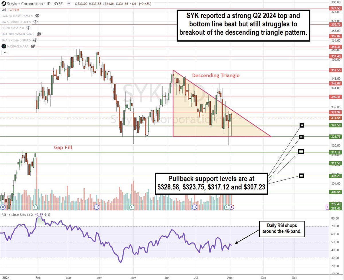 Stryker SYK stock chart