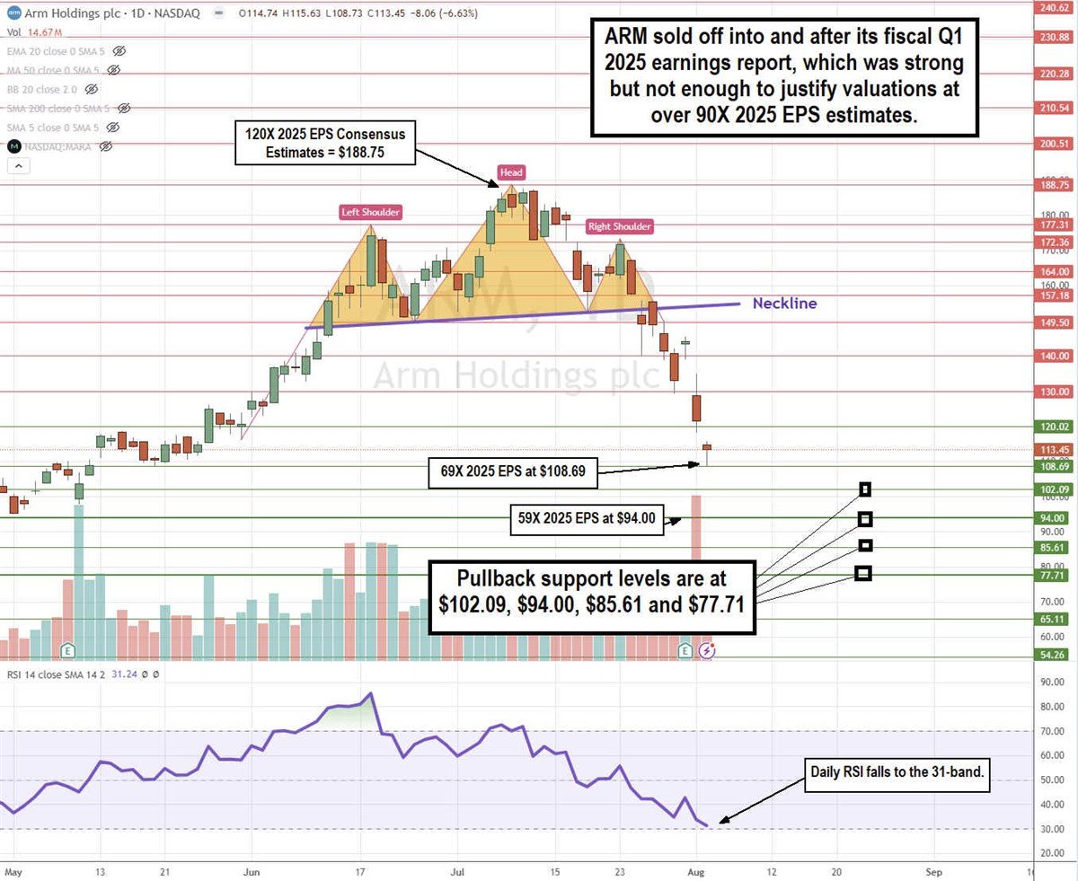 ARM Holdings stock chart