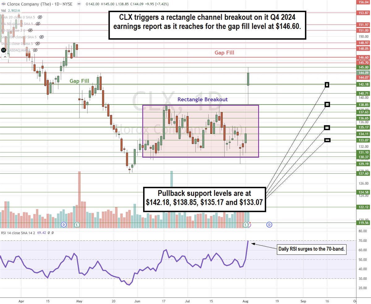 Clorox CLX stock chart