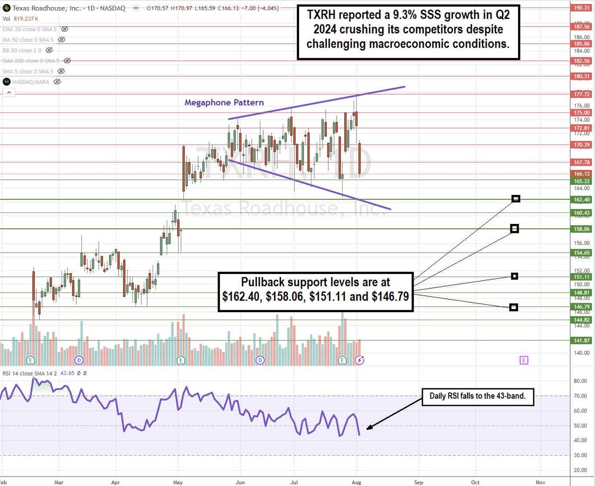 TXRH Texas Roadhouse stock chart