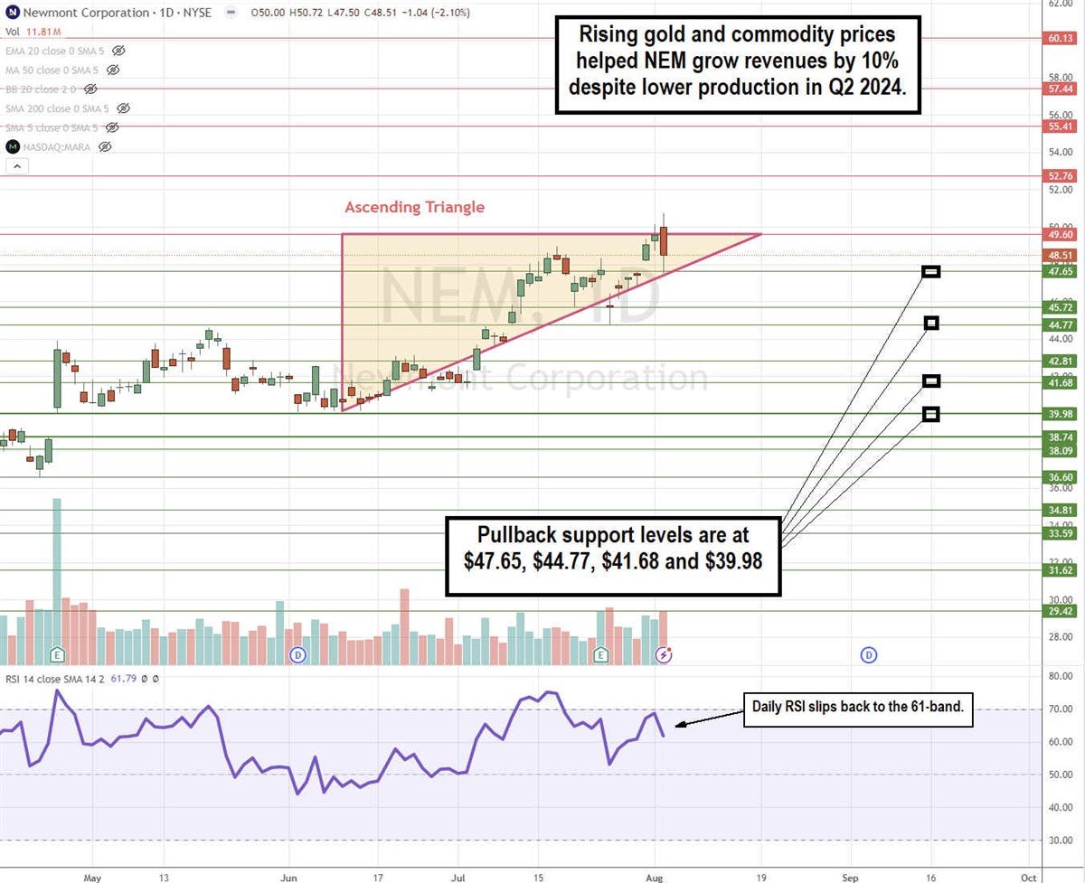 Newmont NEM stock chart