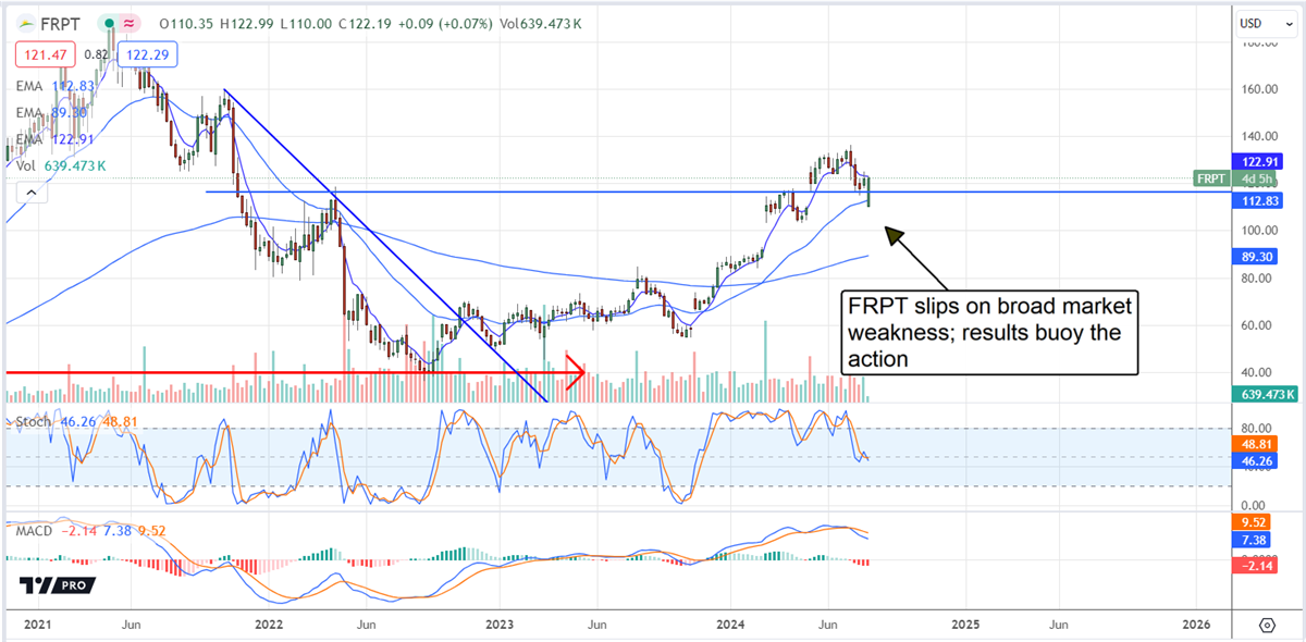 Freshpet FRPT stock chart