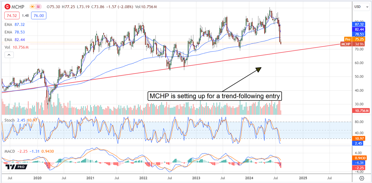 Microchip Technology MCHP stock chart