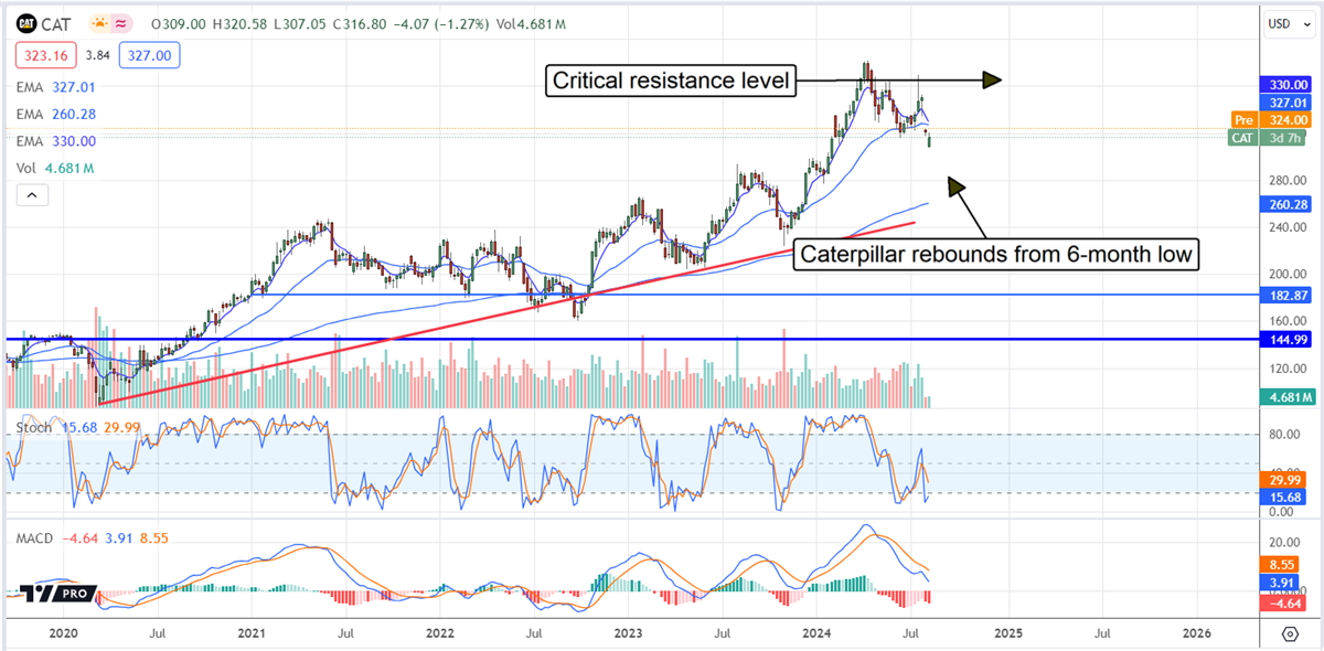 CAT Stock chart 