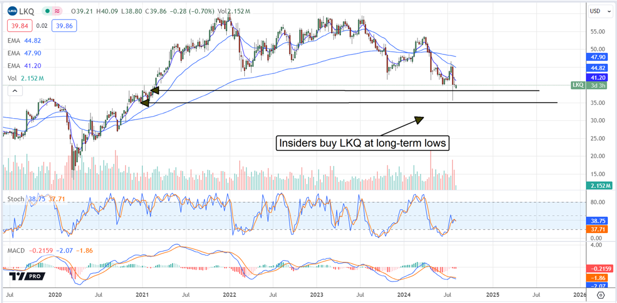 LKQ stock chart