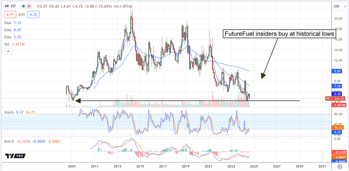 FuturesFuel FF stock chart